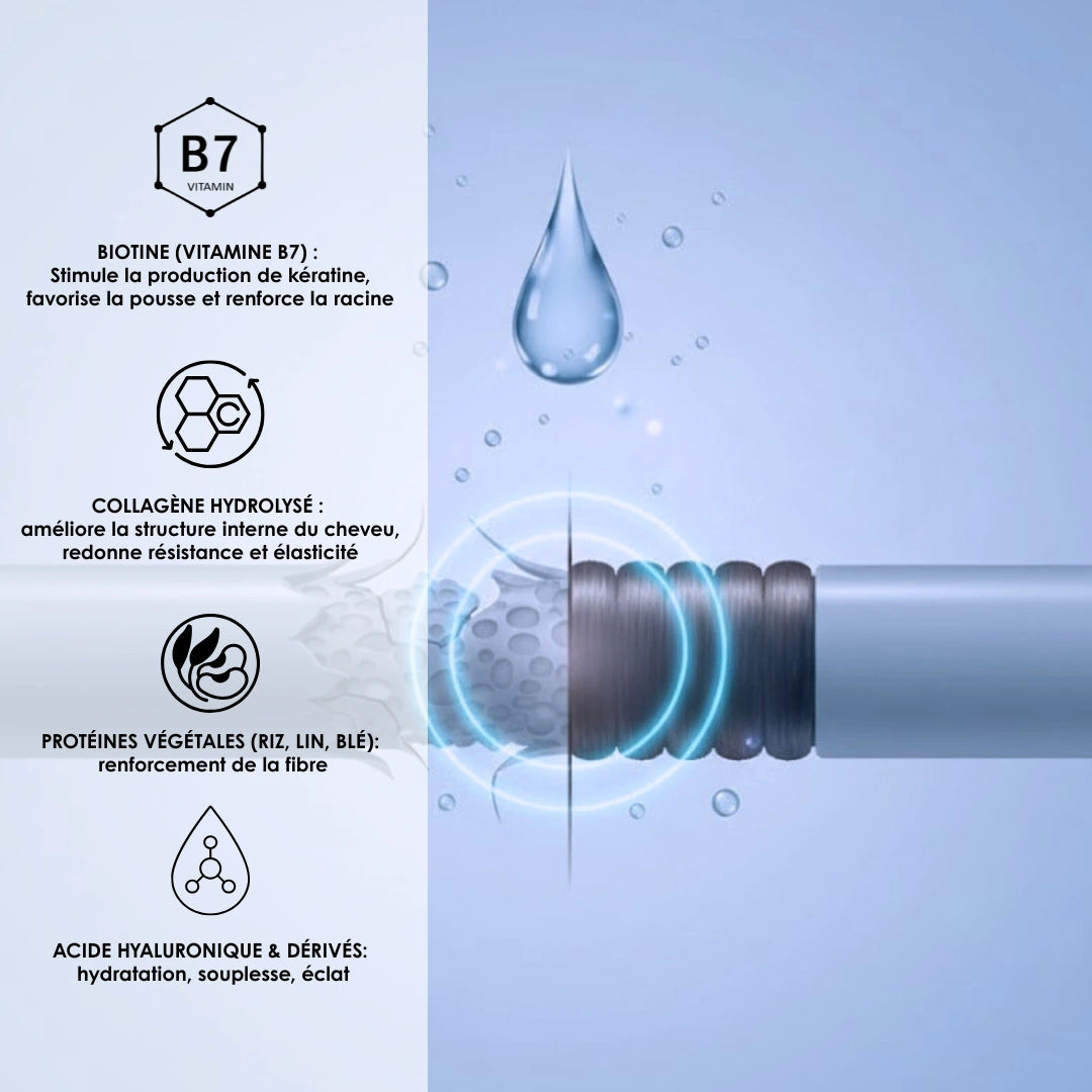 Routine Complète Reconstruction Biotine & Collagène – Cheveux Cassants & Fragilisés